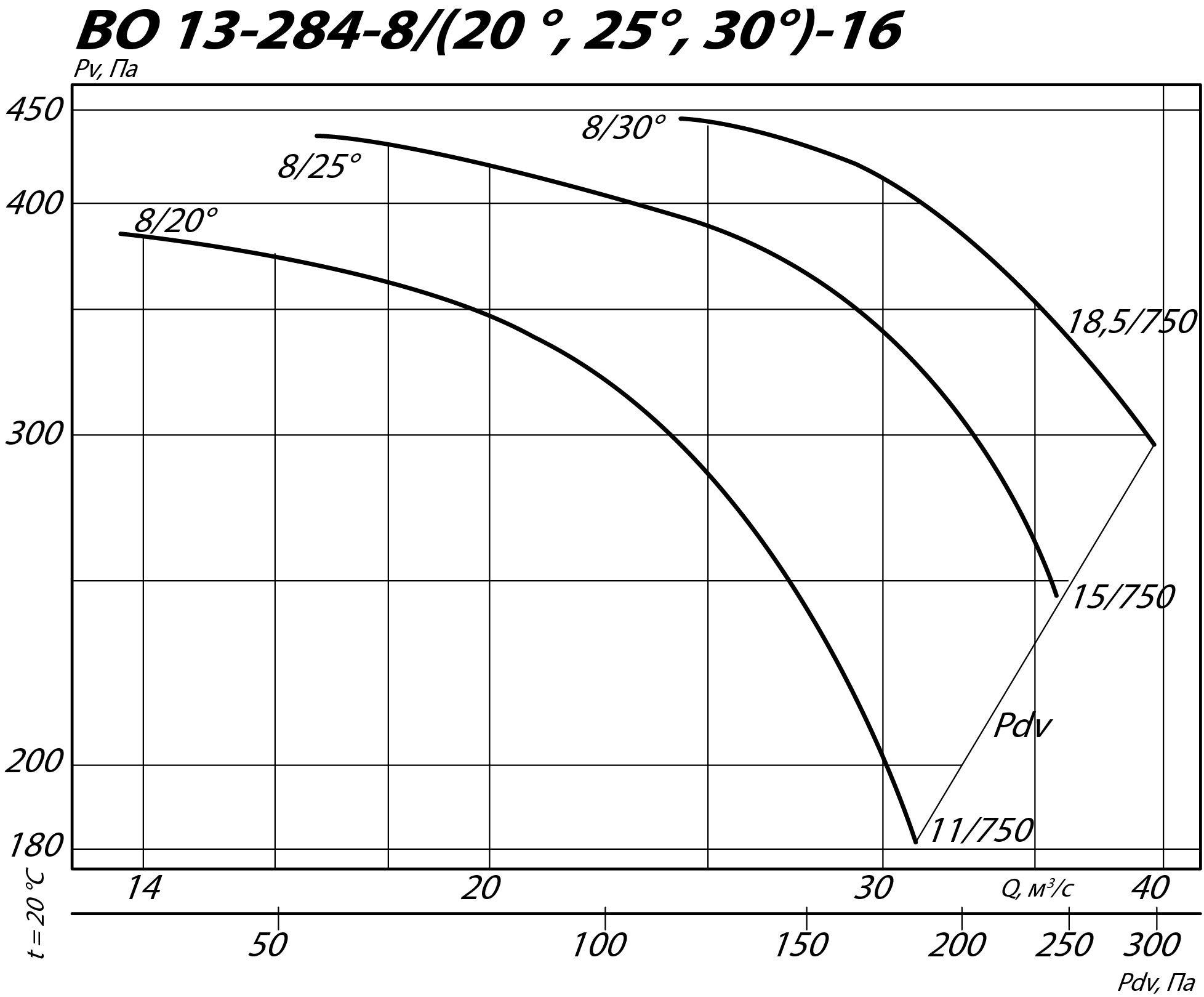 Аэродинамические характеристики осевого вентилятора ВО 13-284 №16